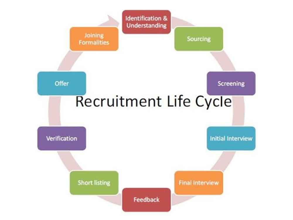 recurment-life-cycle